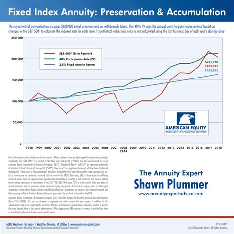 fixed indexed annuity recession proof  retirement plans