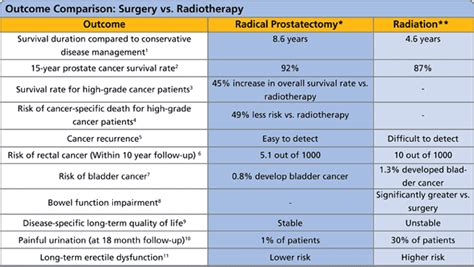 Prostate Cancer Surgery Vs Radiation Cancerwalls