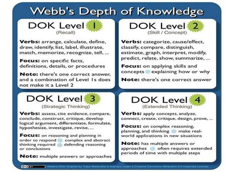image result  dok verbs depth  knowledge teaching strategies learning theory