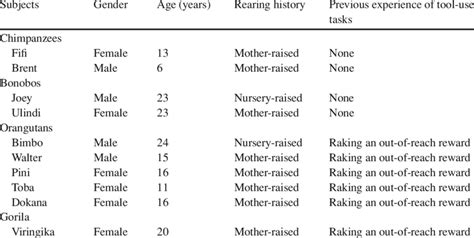 Name Gender Age Rearing History And Previous Tool Using Experience