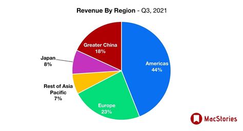 apple   results  billion revenue macstories