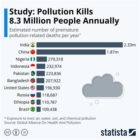 las muertes por contaminación se concentran en países emergentes