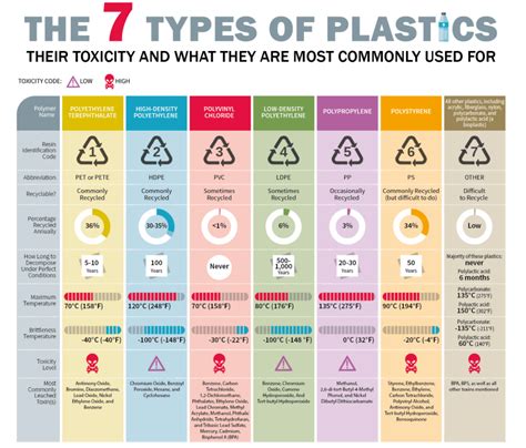understanding plastic usage learning thursdays