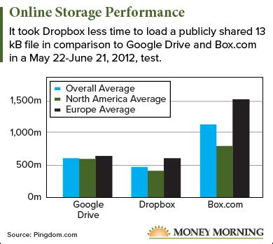 dropbox  stock  ipo guide    billion cloud storage service