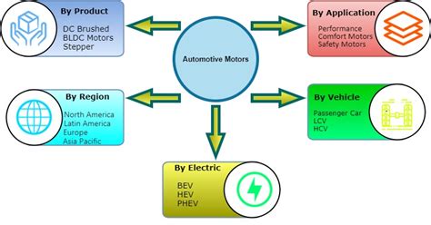 automotive motors market  applicationby region