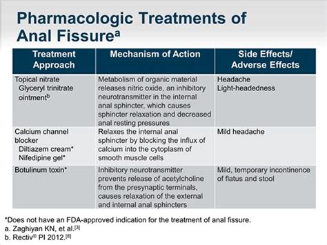 Practical Management Of Anal Fissure