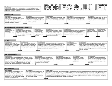 [diagram] Romeo And Juliet Plot Diagram Mydiagram Online