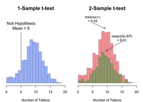 hypothesis testing t test from the genesis