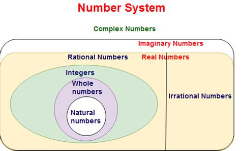 concepts  number system  mathematics allmathtrickscom