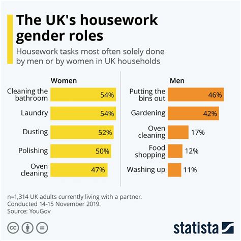 Infographic The Uk S Housework Gender Roles In 2023 Housework