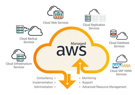 amazon web services aws explore aws ai  machine learning services goognu