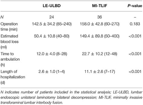 Frontiers Comparison Of Clinical Outcomes Following Lumbar Endoscopic