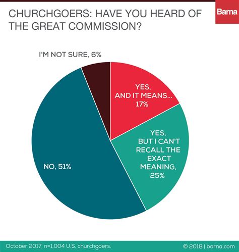churchgoers dont    great commission barna group