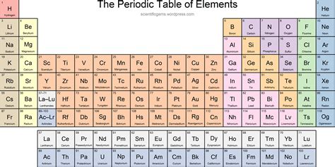 periodic tables  names  elements