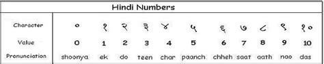 hindi number system   write hindi numbers learn hindi language guide hindi
