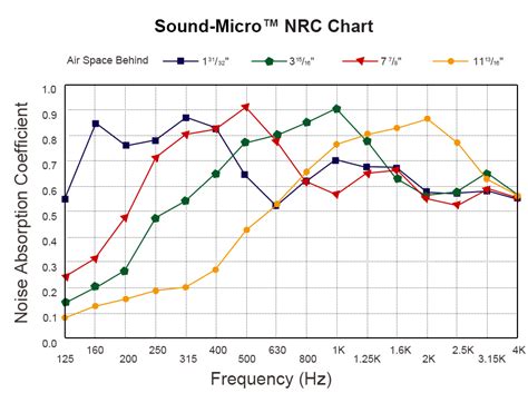 acoustical enclosure sound micro