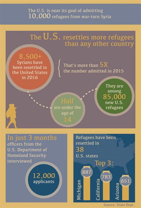 u s nearing goal to admit 10 000 syrian refugees shareamerica