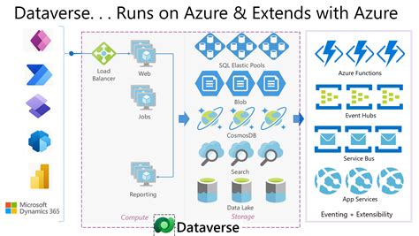 dataverse    data    code fusion dev