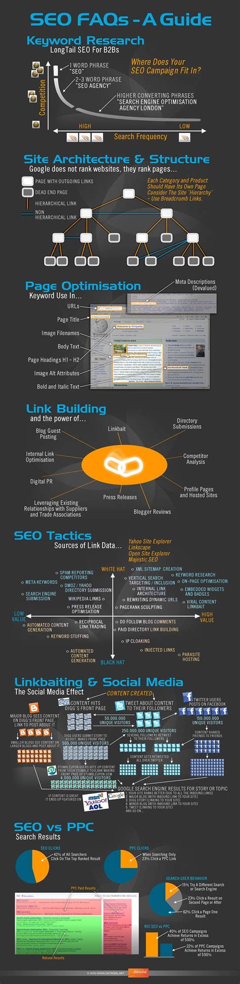 seo faq seo guide infographic marketing seo techniques
