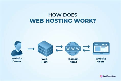 web hosting work   step breakdown