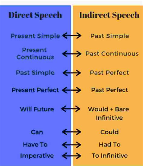 direct  indirect speech rules chart   riset