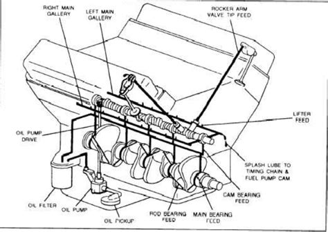 engine oiling system diagram quizlet
