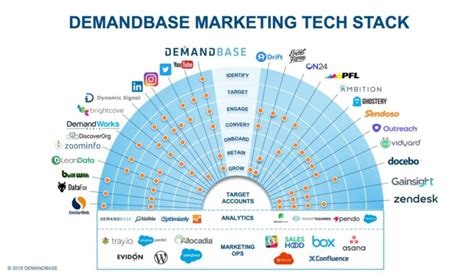 stackie awards  teach    perfect martech stack