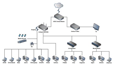 home network    current network   house moresheth