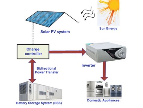 block diagram  stand  pv system  scientific diagram