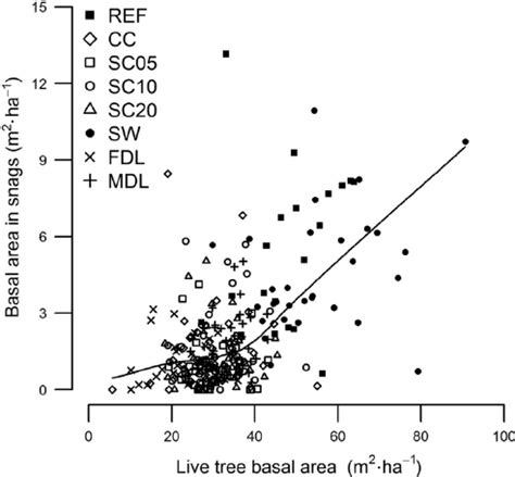 observed plot basal area   trees  snags  loess regression  scientific