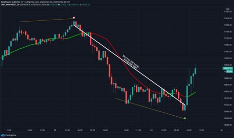 trading  tradingview charts futures io
