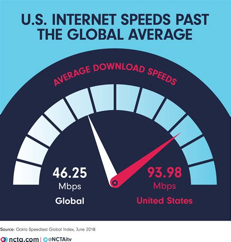 average u s internet speeds more than double global average ncta