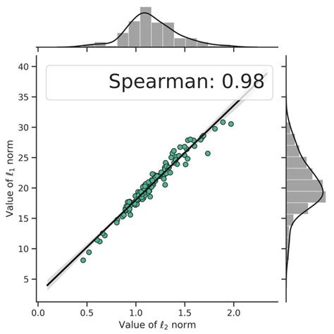 the spearman s rank correlation coefficient sp for different