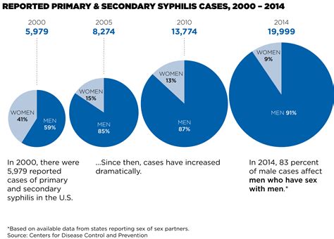 stds reported in the united states 2015 newsroom nchhstp cdc