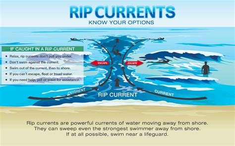 Rip Current Safety Ahead Of The July 4th Weekend