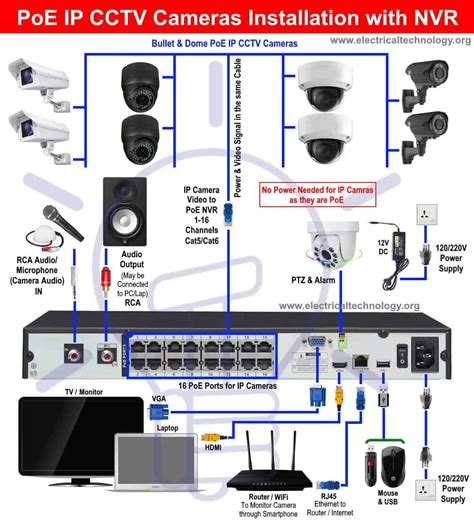 install poe ip cctv cameras  nvr security system