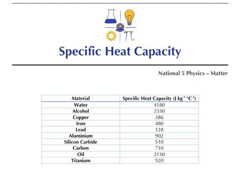 specific heat capacity questions teaching resources