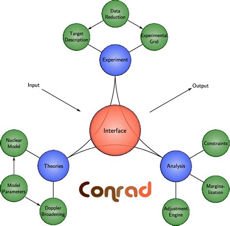 general overview   conrad code  scientific diagram