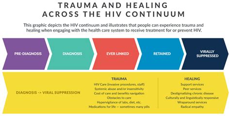Impact Of Trauma And Opportunities For Healing Across The Hiv Continuum