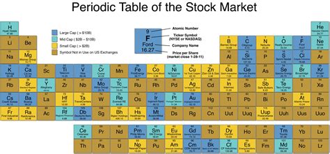 periodic table   stock market    science