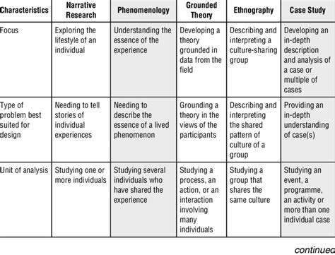 methodological approaches  qualitative research  table