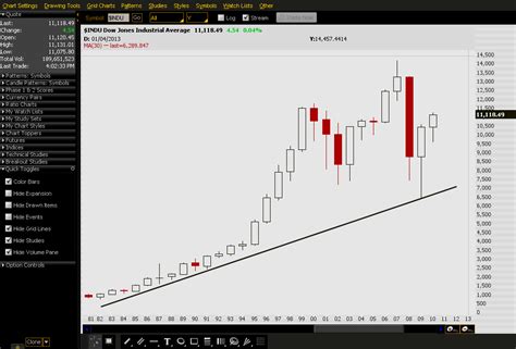 oscar4x technical analysis on dow jones because its correlation with currency pairs