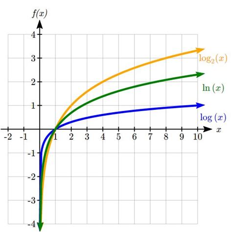 logarithmic functions college algebra   managerial sciences