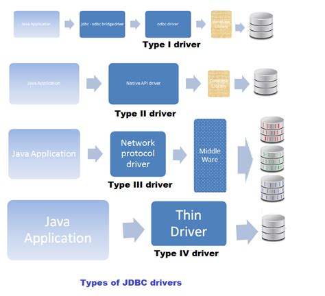 types  jdbc drivers introduction  java jdbc drivers prb