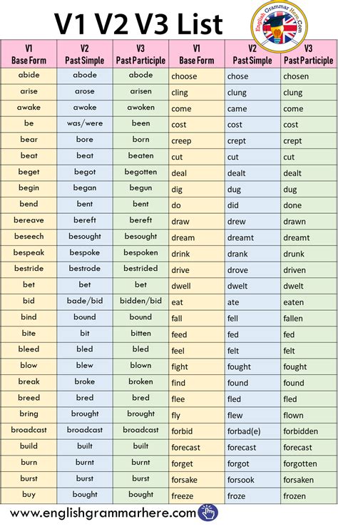verbs  english definition  examples form     images