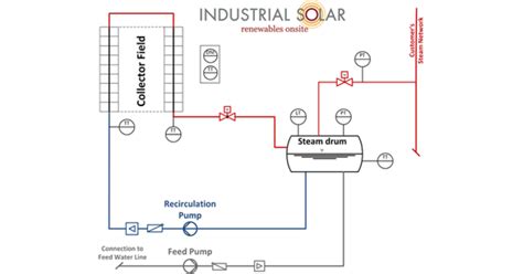 solar process steam generation getabec