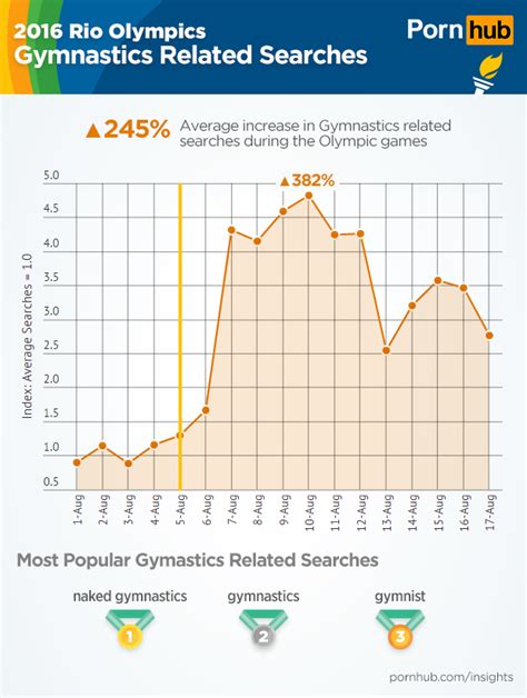 olympic sized searches pornhub insights