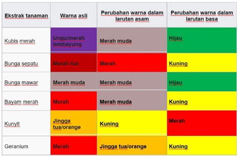 tabel warna asam basa