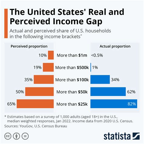 Chart The United States Real And Perceived Income Gap Statista
