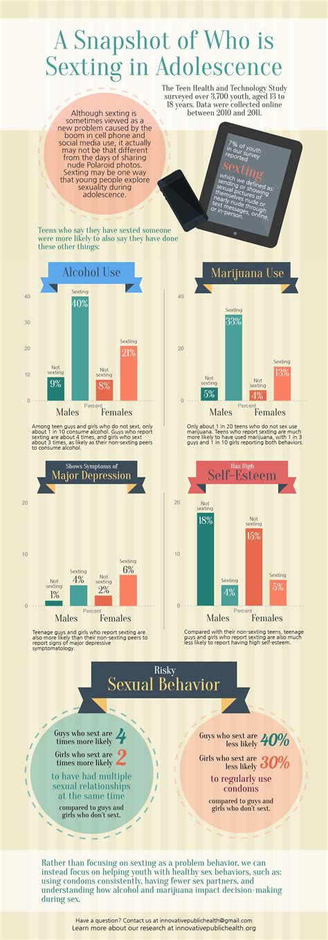 Infographic A Snapshot Of Who Is Sexting In Adolescence